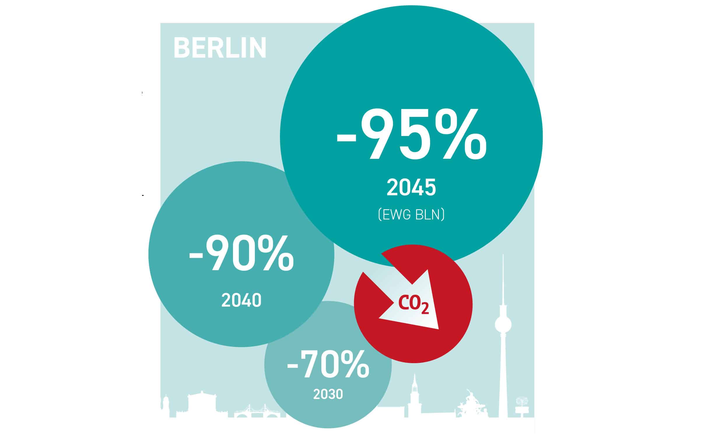 Geplante CO² Reduktion in Berlin